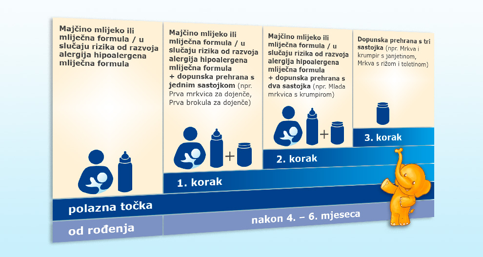Strukturirani vodič koji detaljno opisuje postupak uvođenja hipoalergene formule za dojenčad u četiri koraka, s pratećim ikonama i crtanim slonom.