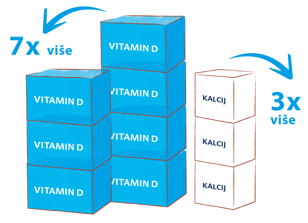 Tri hrpe kutija, pri čemu krajnja lijeva hrpa sadrži šest plavih kutija s oznakom "VITAMIN D", a krajnja desna hrpa sadrži tri bijele kutije s oznakom "KALCIJ".