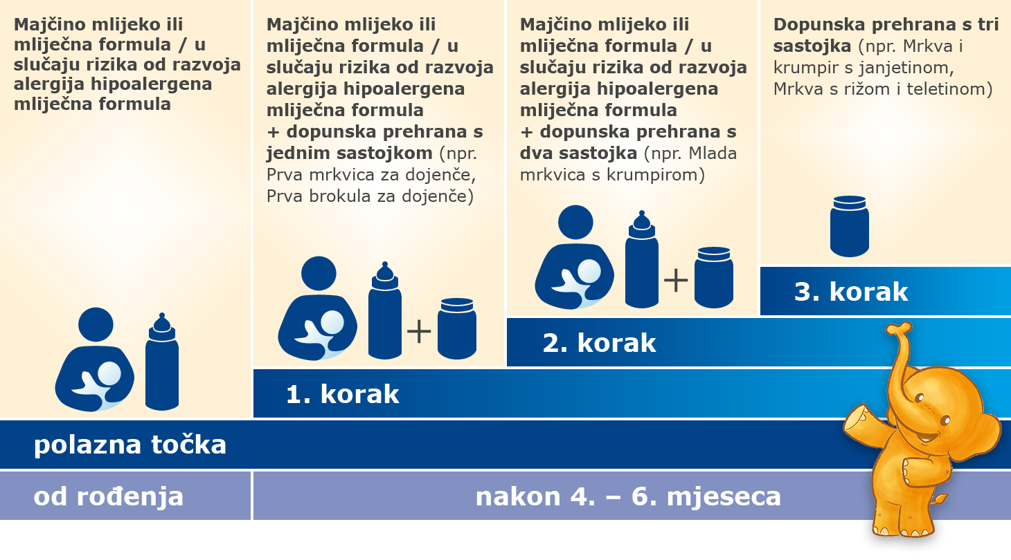 Detaljan vodič za uvođenje hipoalergene formule za dojenčad kod beba, s naglaskom na dobnu skupinu od 4 do 6 mjeseci, koji uključuje crtanog slona.