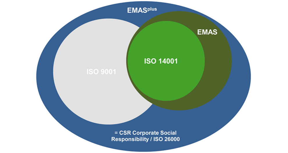 Vennov dijagram koji uspoređuje tri skupa standarda: ISO 9001, ISO 14001 i EMAS, pri čemu područja preklapanja označavaju njihove zajedničke značajke, a tekst na dnu objašnjava da područje preklapanja predstavlja društvenu odgovornost poduzeća (CSR) prema normi ISO 26000.